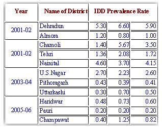 IDD Data
